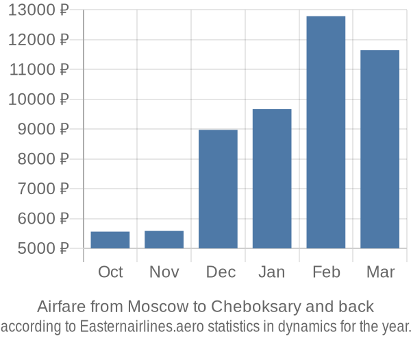 Airfare from Moscow to Cheboksary prices