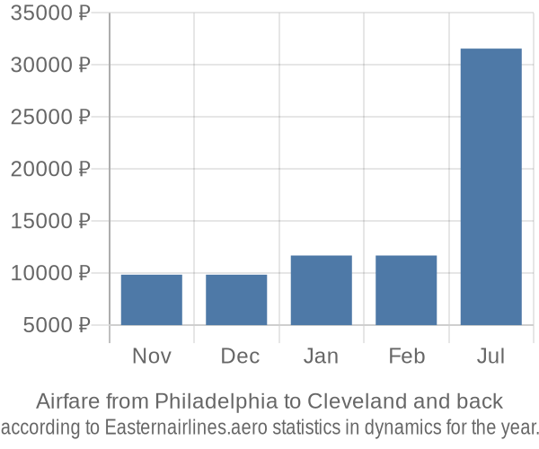 Airfare from Philadelphia to Cleveland prices