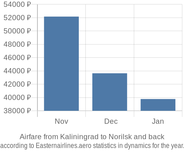 Airfare from Kaliningrad to Norilsk prices