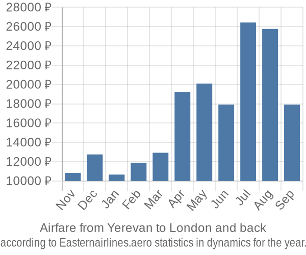 Airfare from Yerevan to London prices