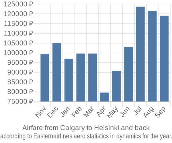 Airfare from Calgary to Helsinki prices