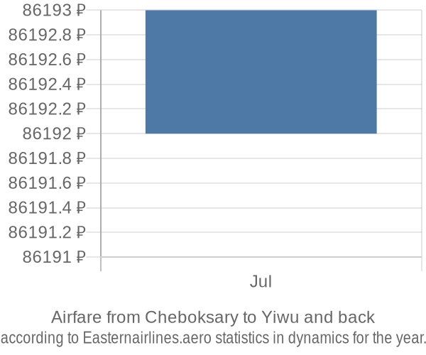 Airfare from Cheboksary to Yiwu prices