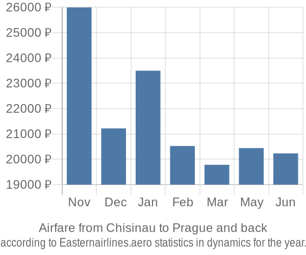 Airfare from Chisinau to Prague prices