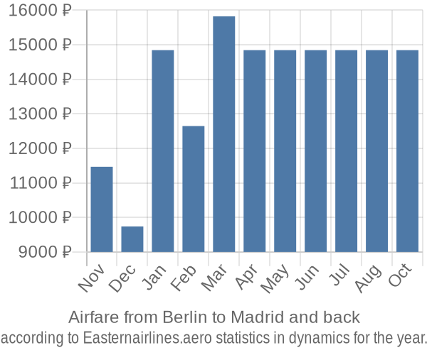 Airfare from Berlin to Madrid prices