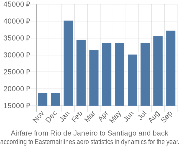 Airfare from Rio de Janeiro to Santiago prices