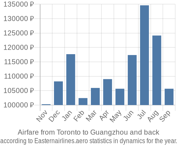 Airfare from Toronto to Guangzhou prices