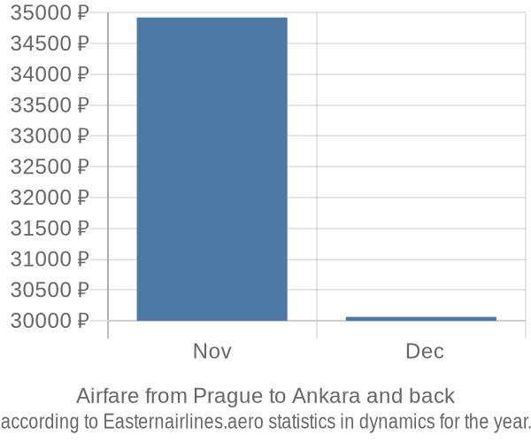 Airfare from Prague to Ankara prices