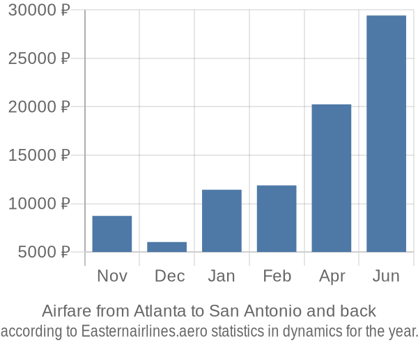 Airfare from Atlanta to San Antonio prices