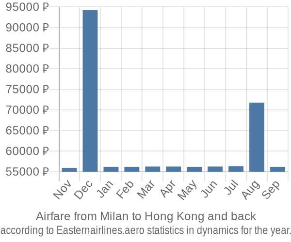 Airfare from Milan to Hong Kong prices