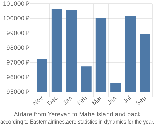 Airfare from Yerevan to Mahe Island prices