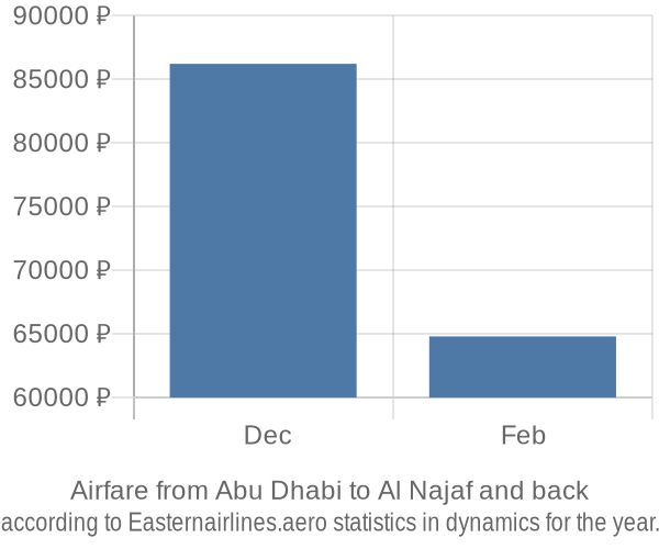 Airfare from Abu Dhabi to Al Najaf prices