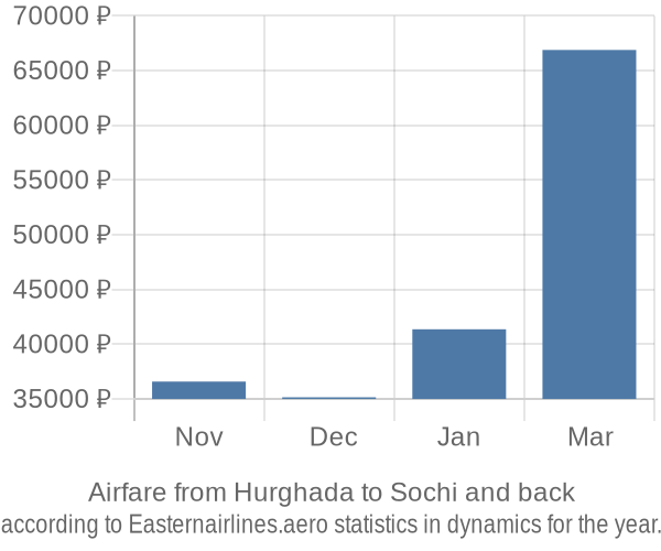 Airfare from Hurghada to Sochi prices