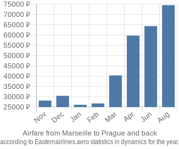 Airfare from Marseille to Prague prices