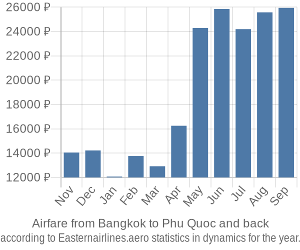 Airfare from Bangkok to Phu Quoc prices