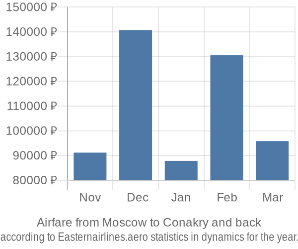 Airfare from Moscow to Conakry prices