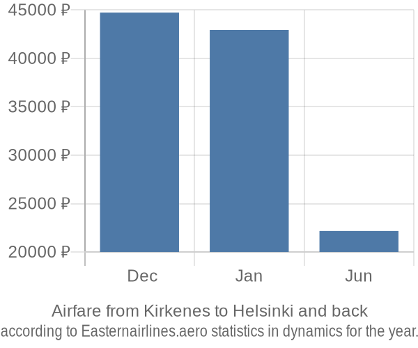 Airfare from Kirkenes to Helsinki prices