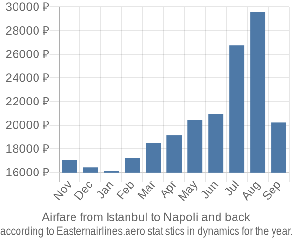 Airfare from Istanbul to Napoli prices