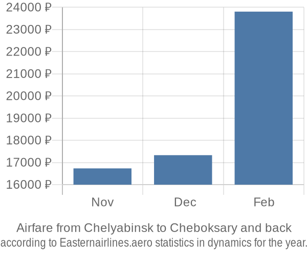 Airfare from Chelyabinsk to Cheboksary prices