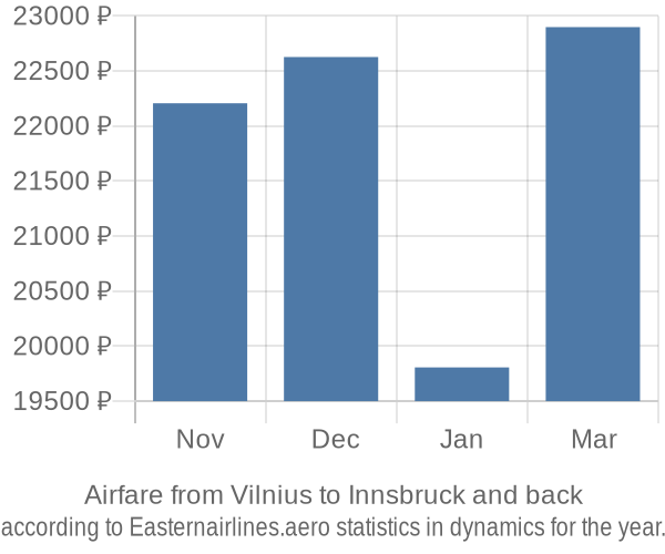 Airfare from Vilnius to Innsbruck prices