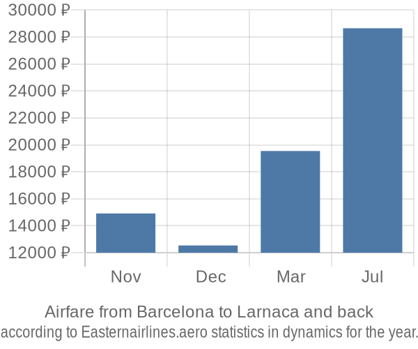 Airfare from Barcelona to Larnaca prices