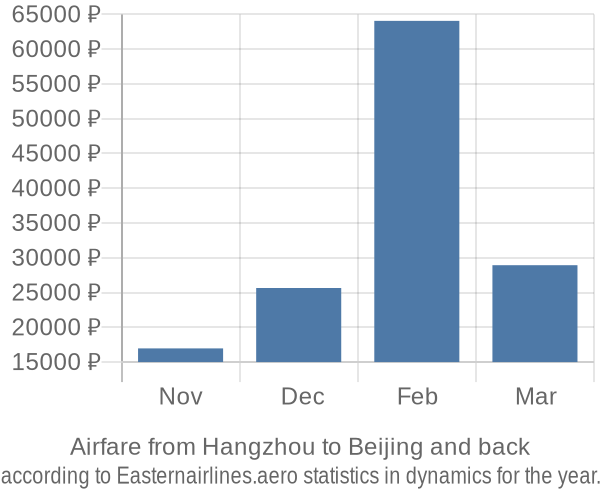 Airfare from Hangzhou to Beijing prices