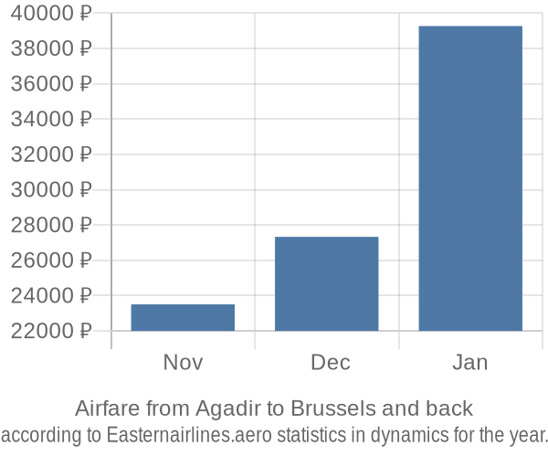 Airfare from Agadir to Brussels prices