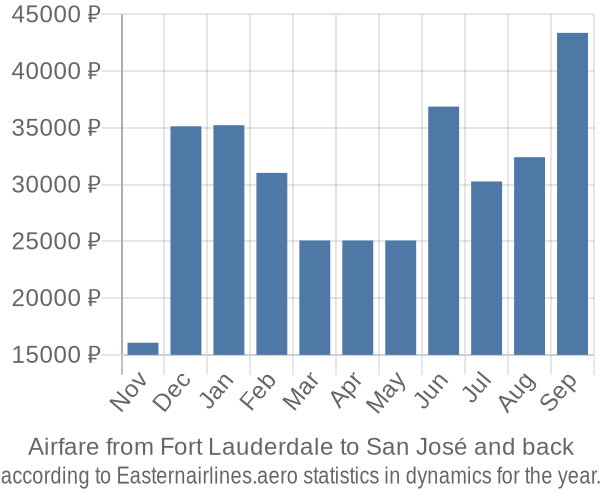 Airfare from Fort Lauderdale to San José prices