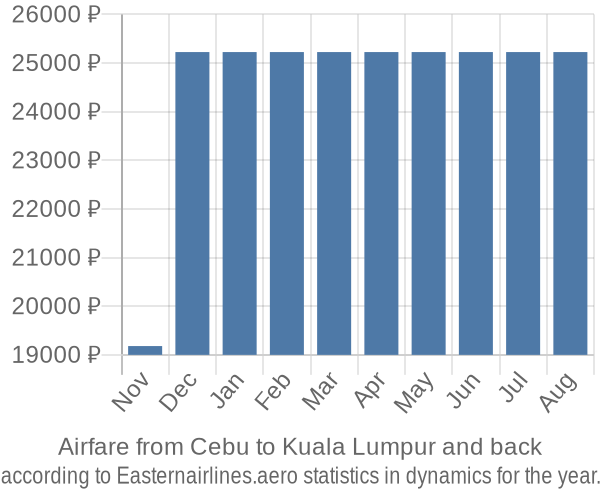 Airfare from Cebu to Kuala Lumpur prices