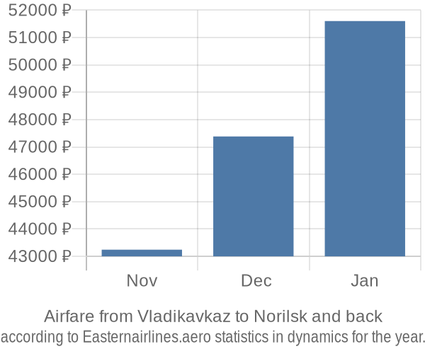 Airfare from Vladikavkaz to Norilsk prices