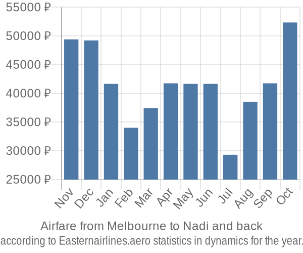 Airfare from Melbourne to Nadi prices