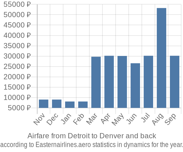 Airfare from Detroit to Denver prices