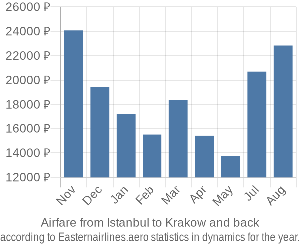 Airfare from Istanbul to Krakow prices