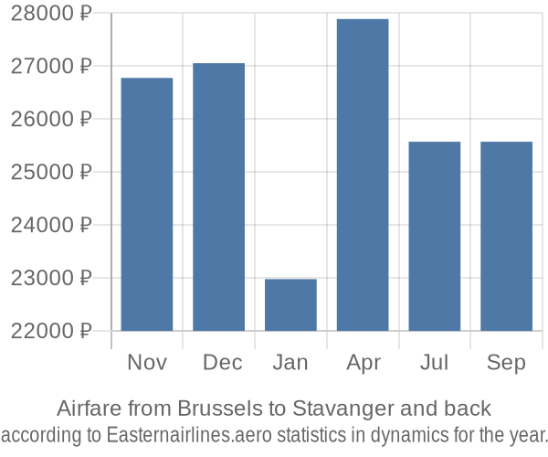 Airfare from Brussels to Stavanger prices