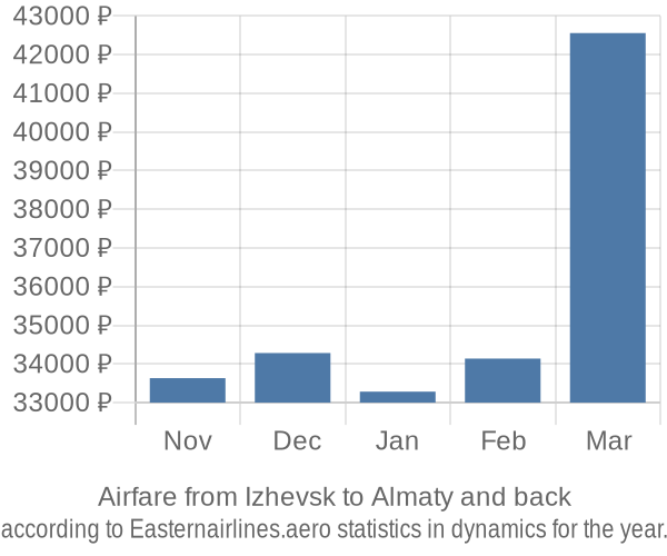 Airfare from Izhevsk to Almaty prices