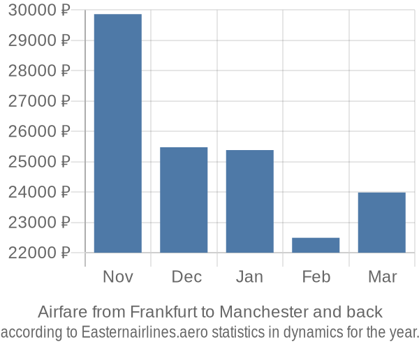 Airfare from Frankfurt to Manchester prices