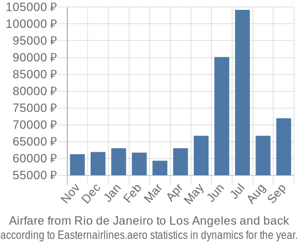 Airfare from Rio de Janeiro to Los Angeles prices