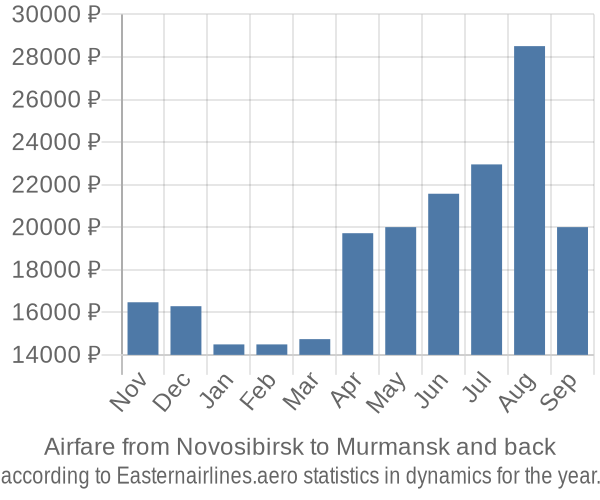 Airfare from Novosibirsk to Murmansk prices
