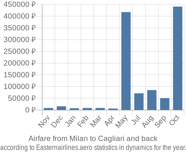 Airfare from Milan to Cagliari prices