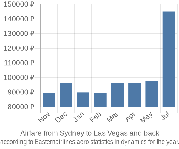 Airfare from Sydney to Las Vegas prices