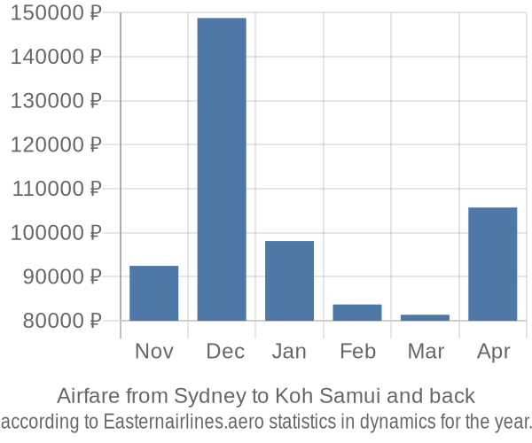 Airfare from Sydney to Koh Samui prices