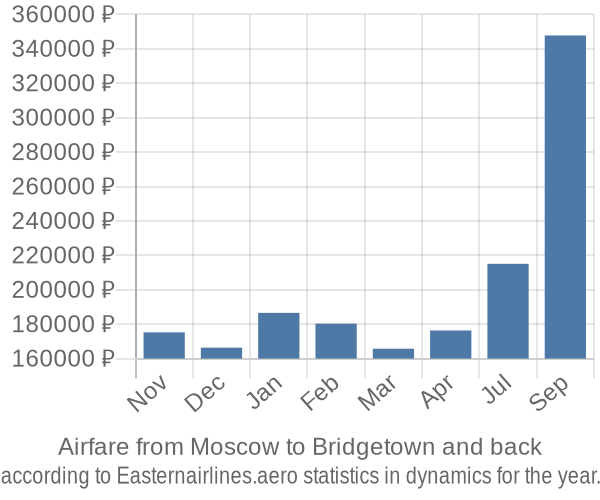 Airfare from Moscow to Bridgetown prices