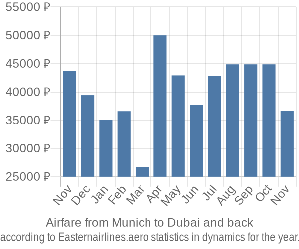 Airfare from Munich to Dubai prices