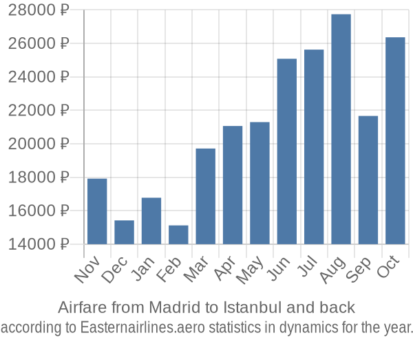 Airfare from Madrid to Istanbul prices