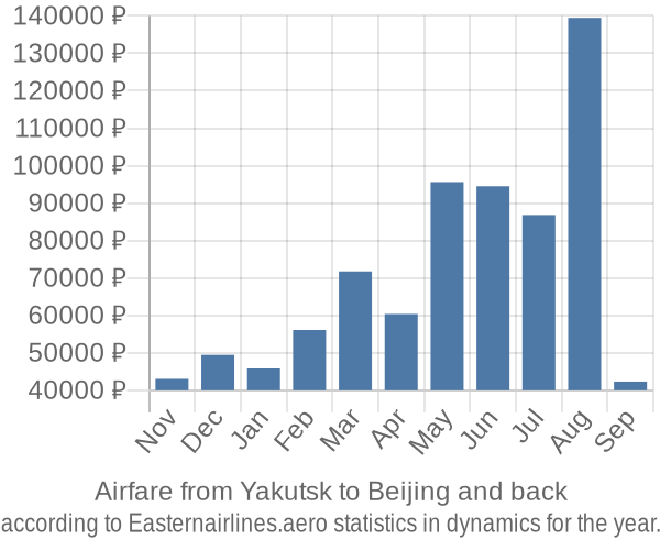 Airfare from Yakutsk to Beijing prices