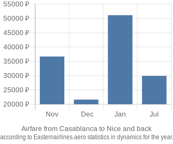 Airfare from Casablanca to Nice prices