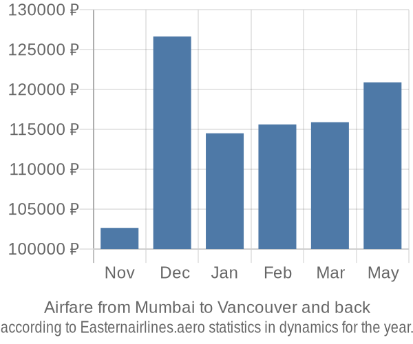 Airfare from Mumbai to Vancouver prices