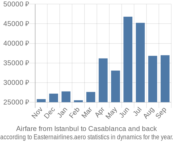 Airfare from Istanbul to Casablanca prices