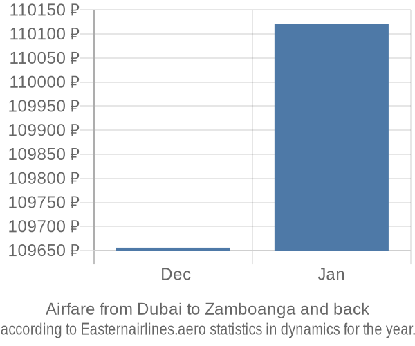 Airfare from Dubai to Zamboanga prices