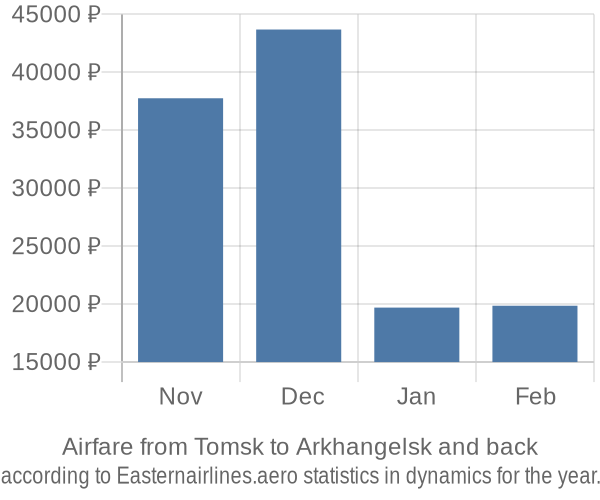 Airfare from Tomsk to Arkhangelsk prices