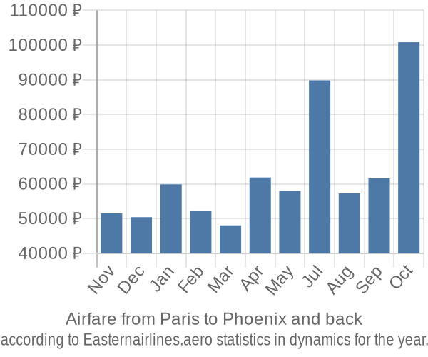 Airfare from Paris to Phoenix prices